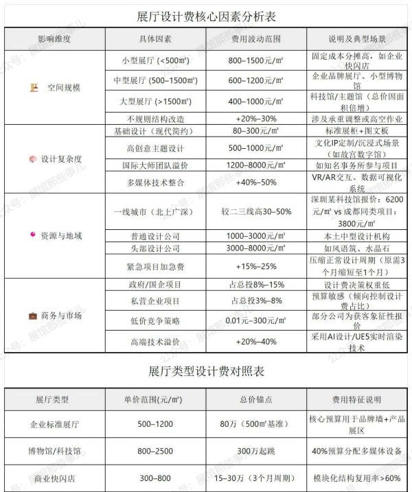 2025展厅设计费全解析
