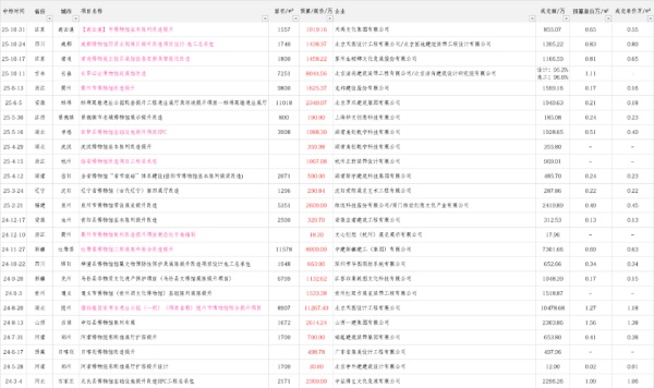 中国博物馆改造项目单位面积造价研究：趋势、逻辑与未来