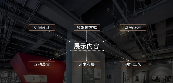 优秀的展馆都具备哪些基本要素？